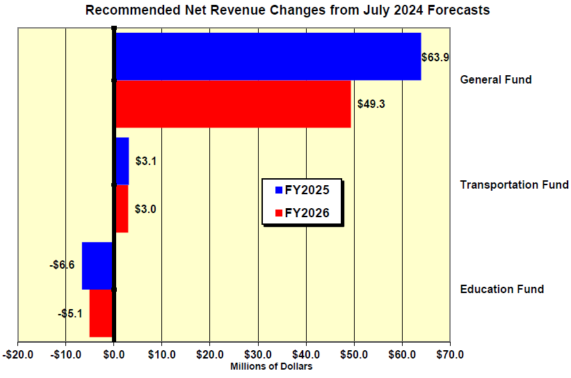 Kavet Vermont tax revenue projections