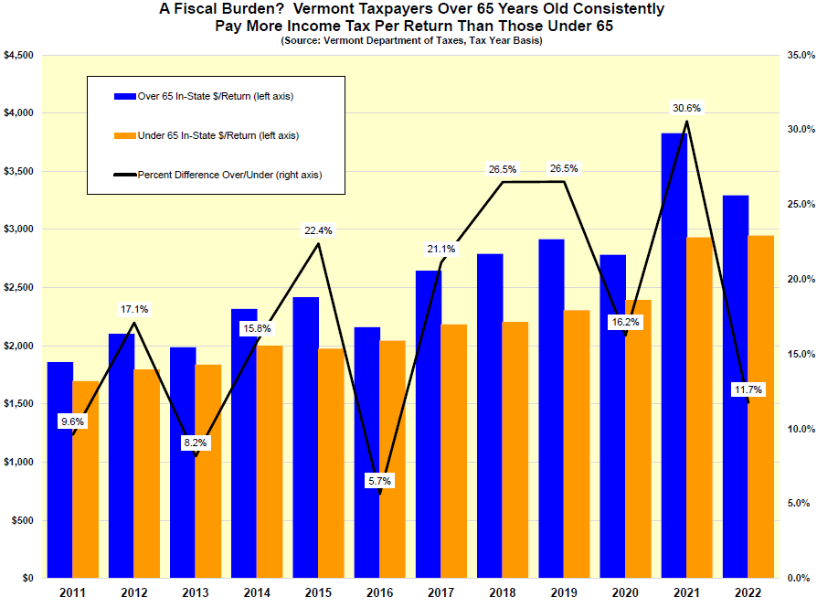 Vermont taxpayer table by age