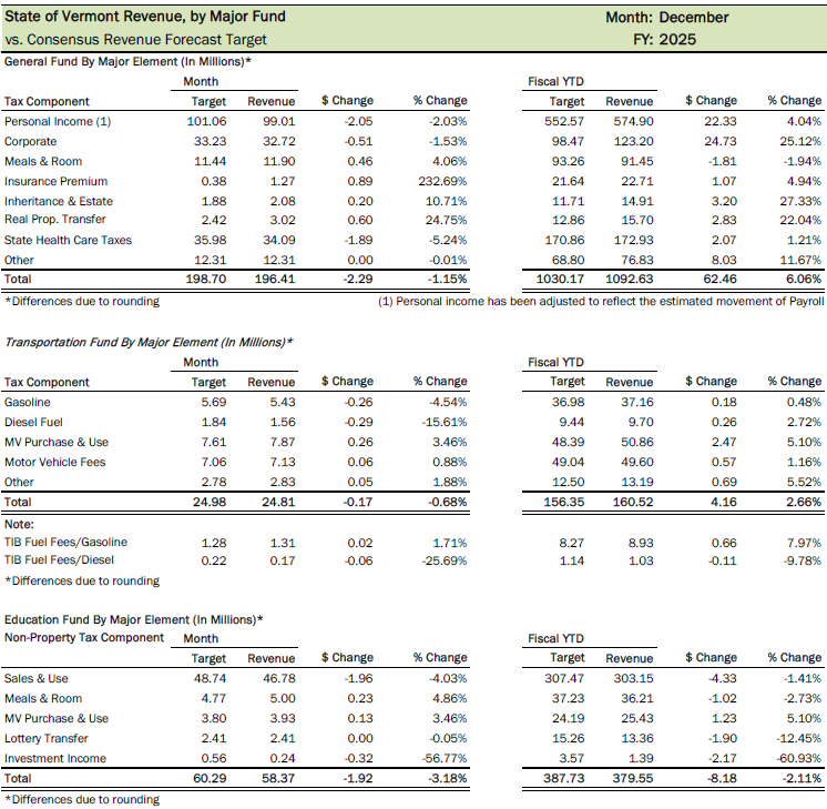Tax revenues missed their marks in December
