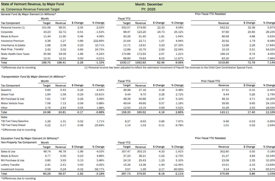 Tax Revenues December 2024