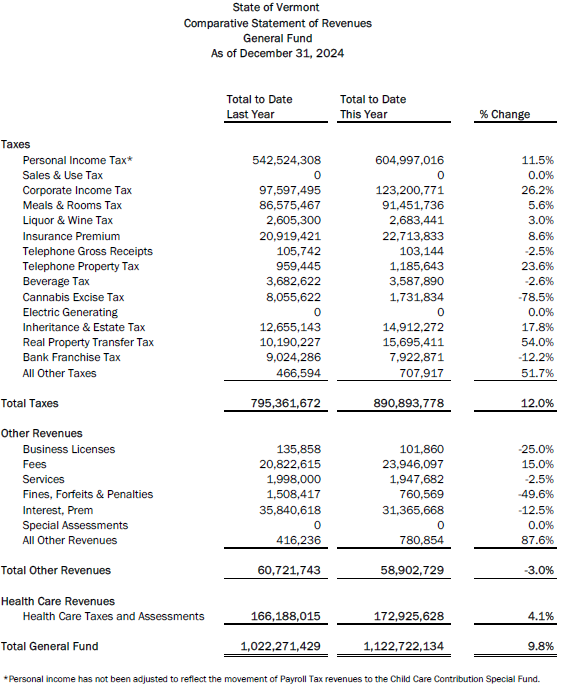 Tax revenues missed their marks in December. General Fund.