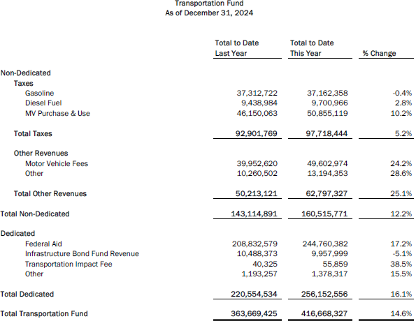 Tax revenues missed their marks in December. Transportation Fund.