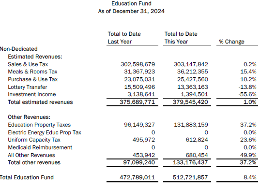 Tax revenues missed their marks in December. Education Fund.