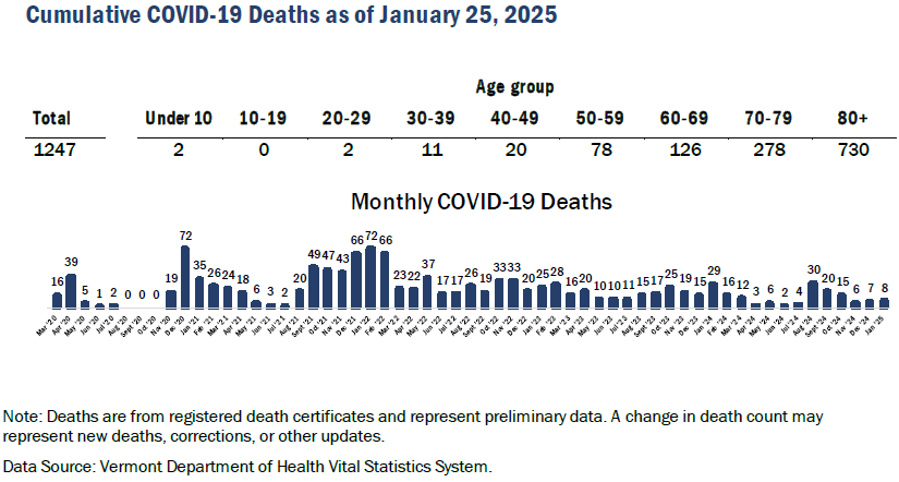 COVID deaths in Vermont through January 25, 2025.
