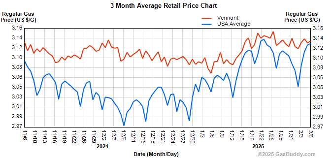 Gasoline prices USA and Vermont February 5, 2025.