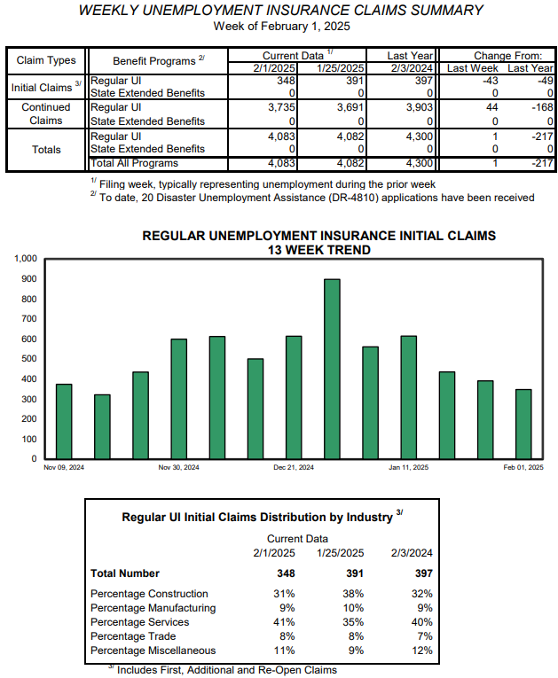 Weekly unemployment claims Vermont