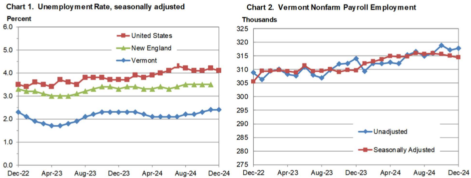 Unemployment rates in the USA, New England and Vermont December 2024.