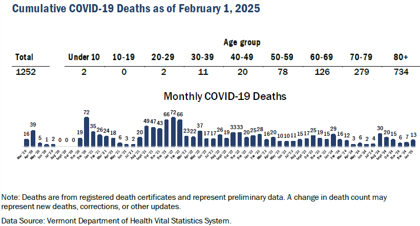 COVID-19 deaths edged up in January 2025