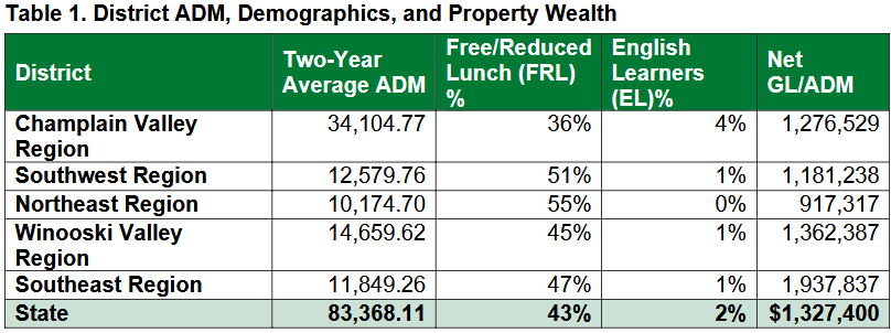 Education funding formula Vermont Governor Phil Scott