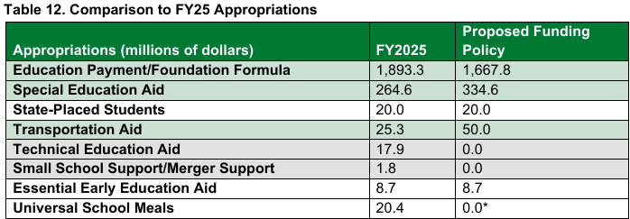 Comparison to FY25 Appropriations 