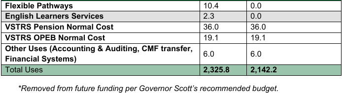Funding appropriations FY25 Vermont Educational School Funding comparison governor's budget versus current appropriation.