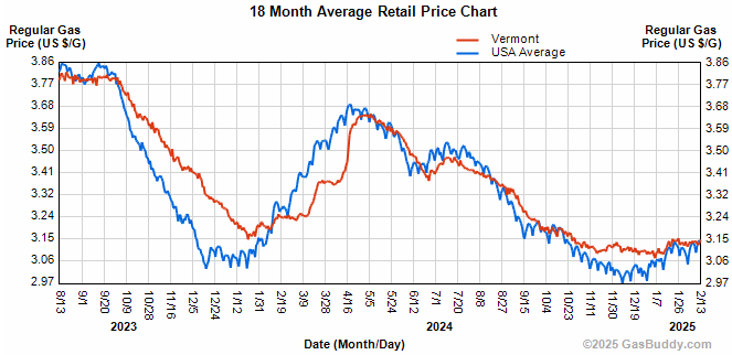 Vermont, USA Gasoline prices continue to push upwards