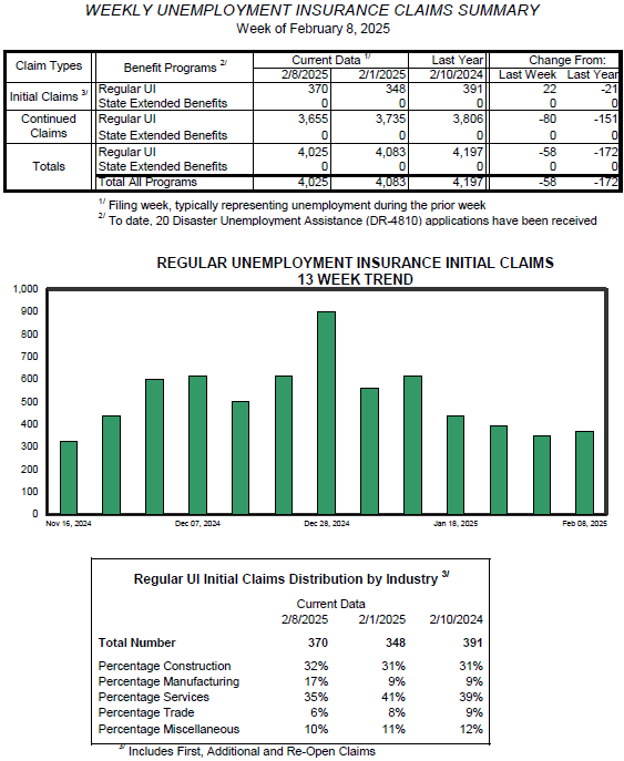 Vermont weekly unemployment claims edge up