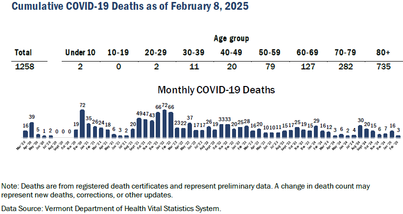 COVID fatalities in Vermont are up but lower than last year
