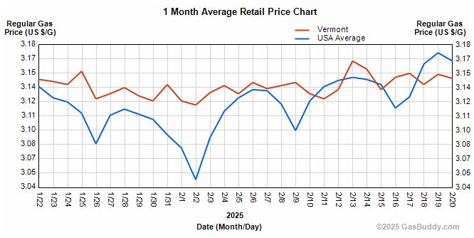Vermont gas prices hold, now lower than US average