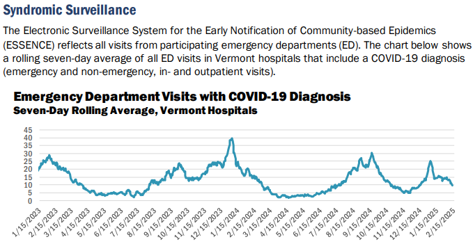 COVID syndromic surveillance in Vermont hospitals falls.