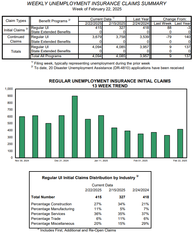 Weekly unemployment claims Vermont February 22, 2025.