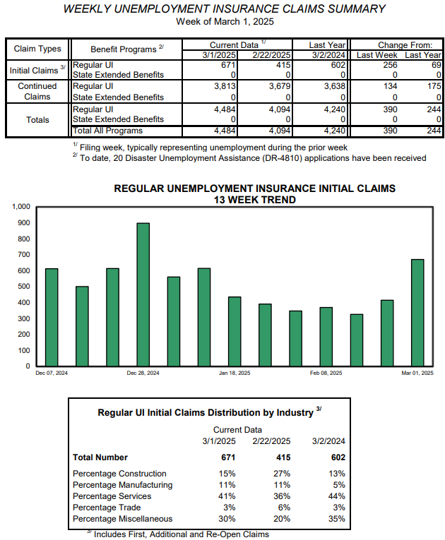 Vermont weekly unemployment claims