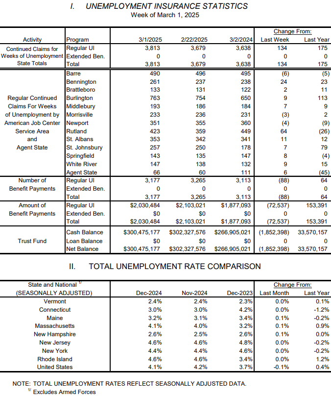 Vermont weekly unemployment claims