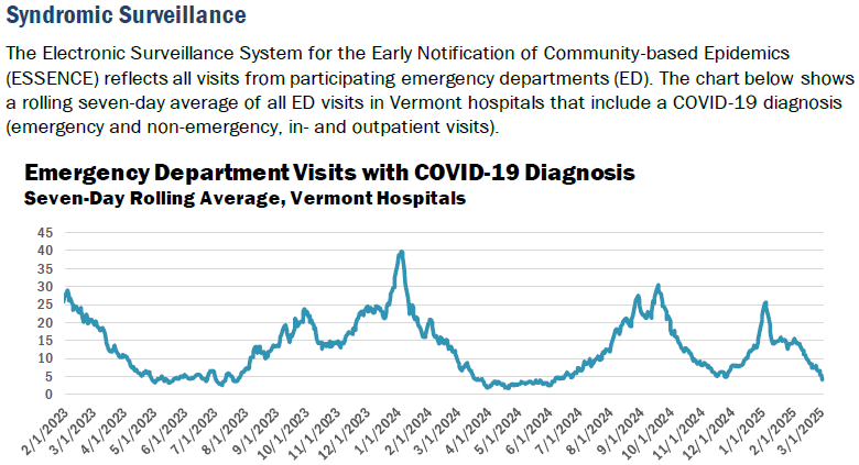 Vermont COVID hospitalizations fall.