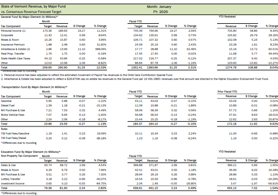 January 2025 Vermont revenue results