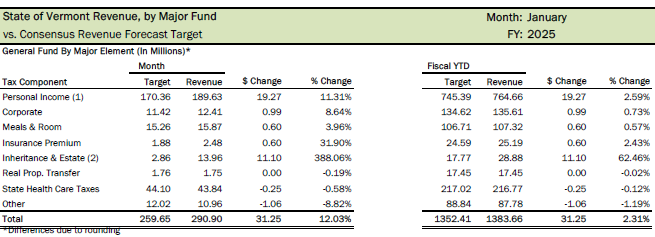 Vermont revenues 2025 grow in January 2025
