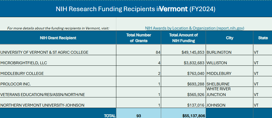 $55 million in NIH research funding in Vermont