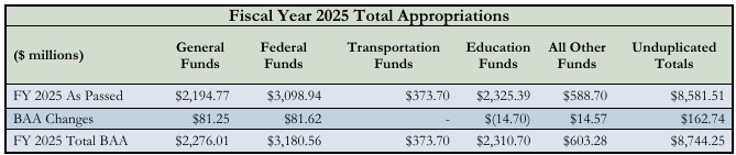 Legislature sends Budget Adjustment Act to Scott for likely veto
