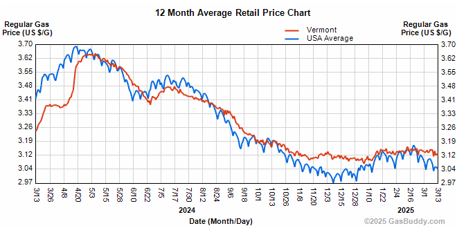 Vermont gasoline prices unchanged at $3.14