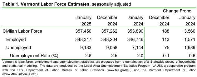 Table 1. Vermont Labor Force Estimates January 2025, seasonally adjusted