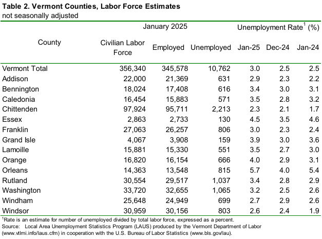 Table 2. Vermont Counties January 2025, Labor Force Estimates