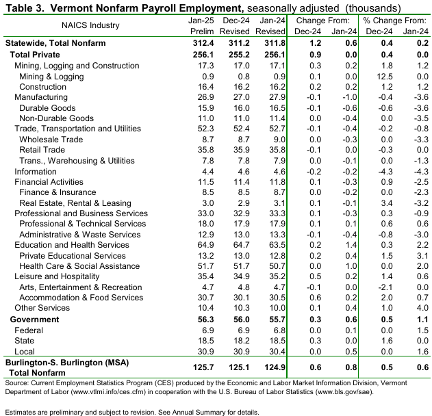 Table 3.  Vermont Nonfarm Payroll Employment January 2025, seasonally adjusted  (thousands)