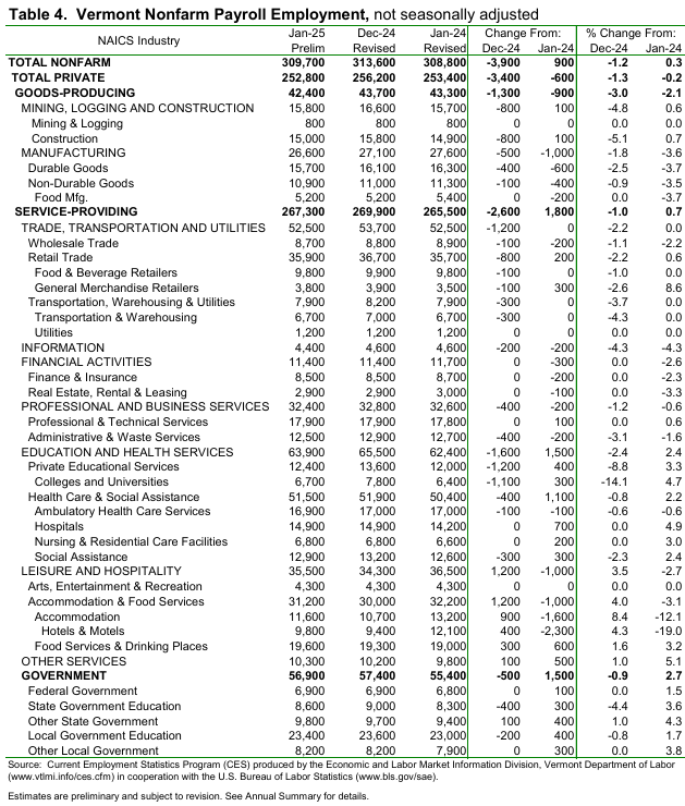 Table 4.  Vermont Nonfarm Payroll Employment January 2025, not seasonally adjusted