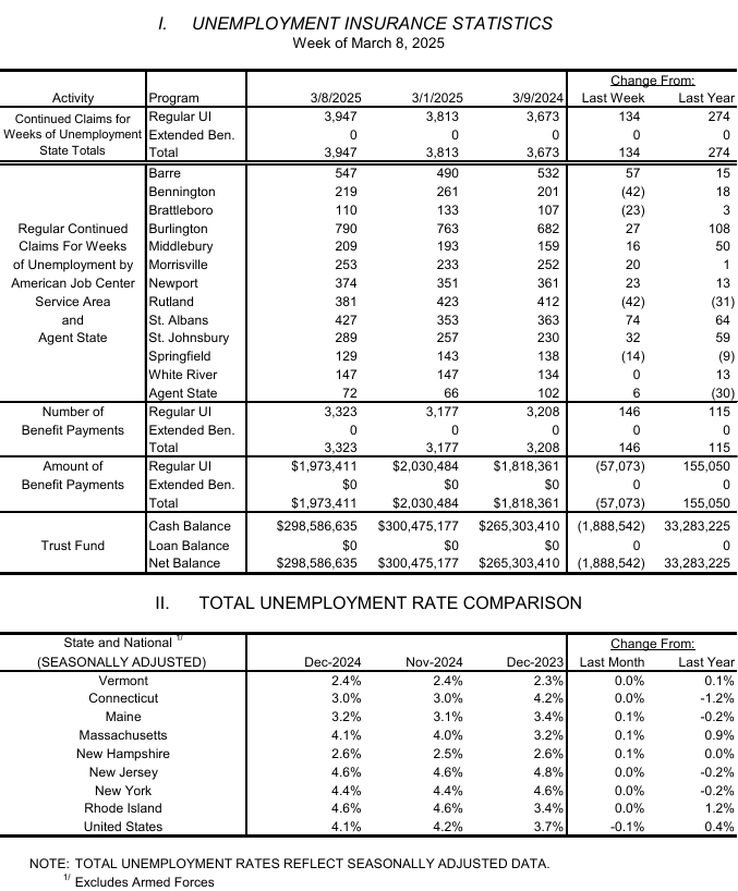 Vermont Weekly unemployment insurance statistics March 8, 2025