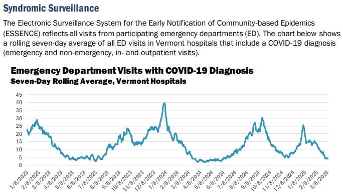 Vermont COVID-19 syndromic surveillance.
