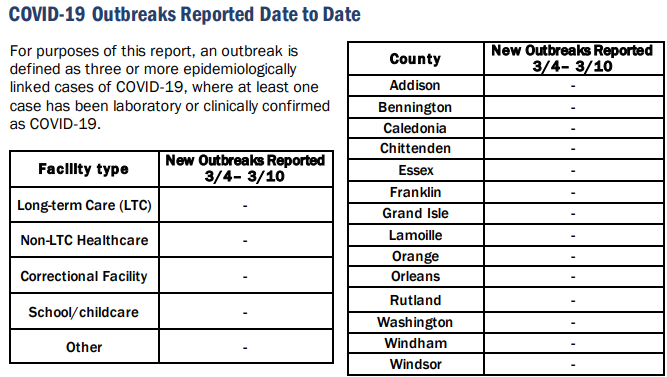 COVID-19 outbreaks