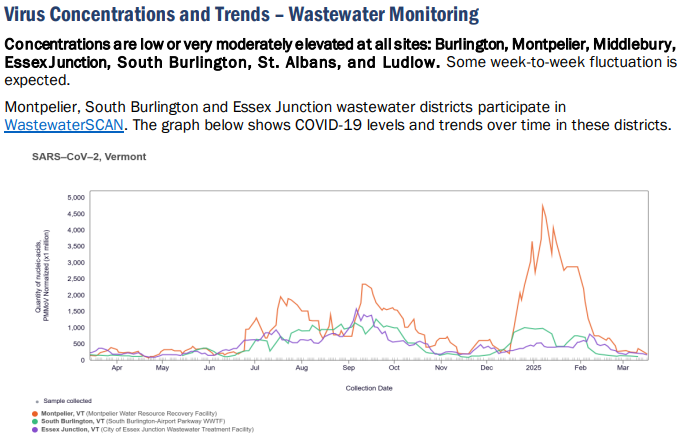 Vermont wastewater indicators COVID-19
