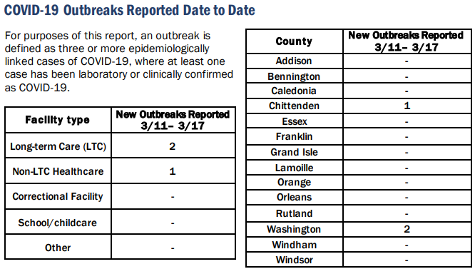 Vermont COVID-19 outbreaks