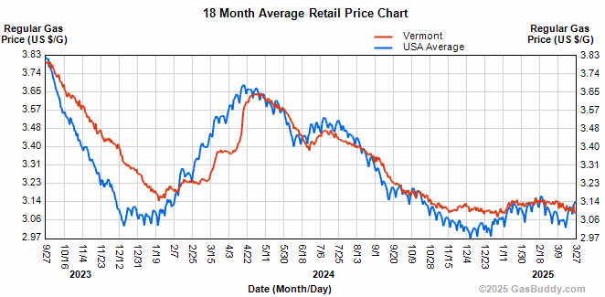 Gas prices hold steady at just over $3