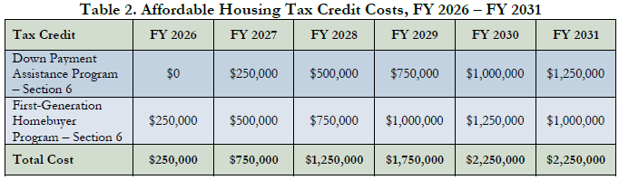 House passes omnibus housing bill, H.479