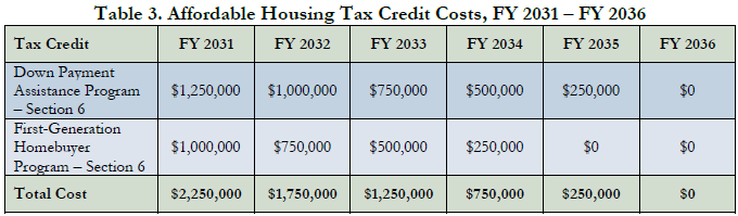 House passes omnibus housing bill, H.479
