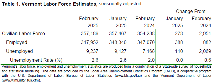 Vermont unemployment rate holds at 2.6% in February