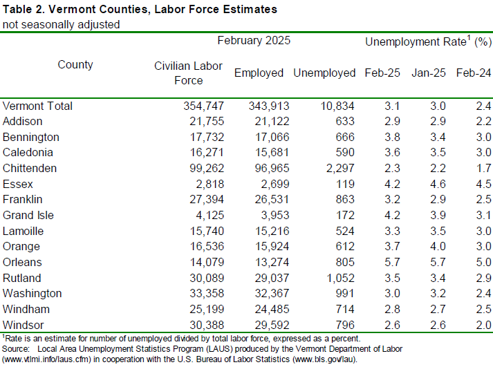 Vermont unemployment rate holds at 2.6% in February