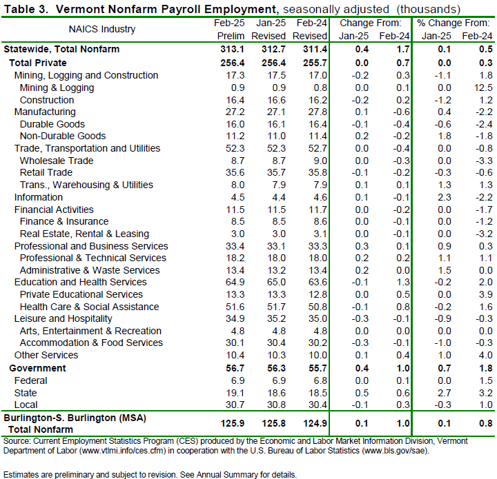 Vermont unemployment rate holds at 2.6% in February