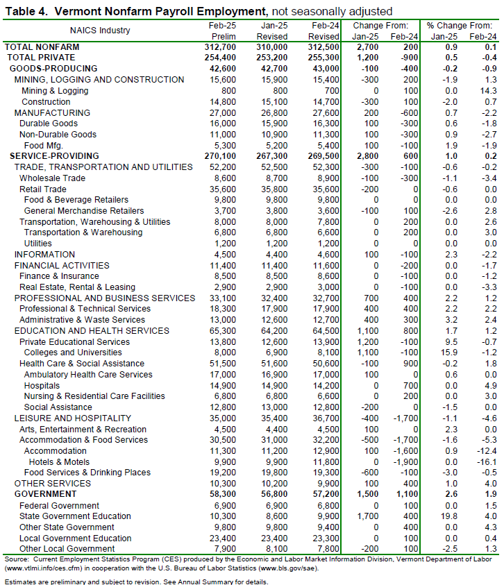 Vermont unemployment rate holds at 2.6% in February