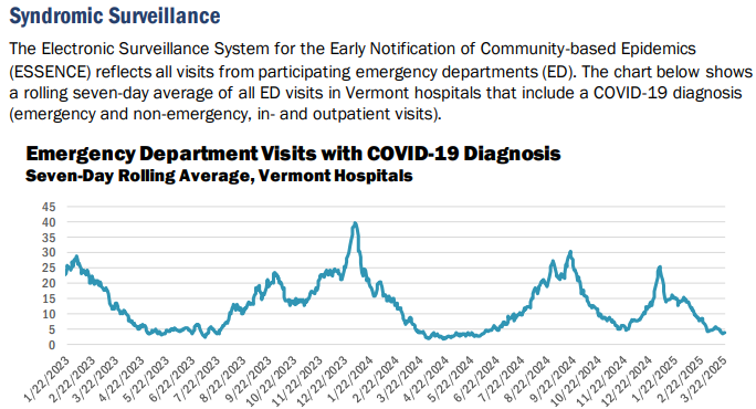 VDH: COVID-19 wanes in Vermont, across US