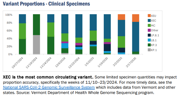 VDH: COVID-19 wanes in Vermont, across US