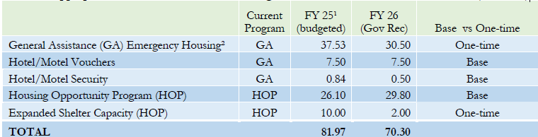 FY 2025 Appropriated and FY 2026 Governor’s Budget Recommendation