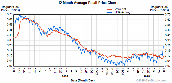 Gas prices rise and to keep rising in US, Vermont