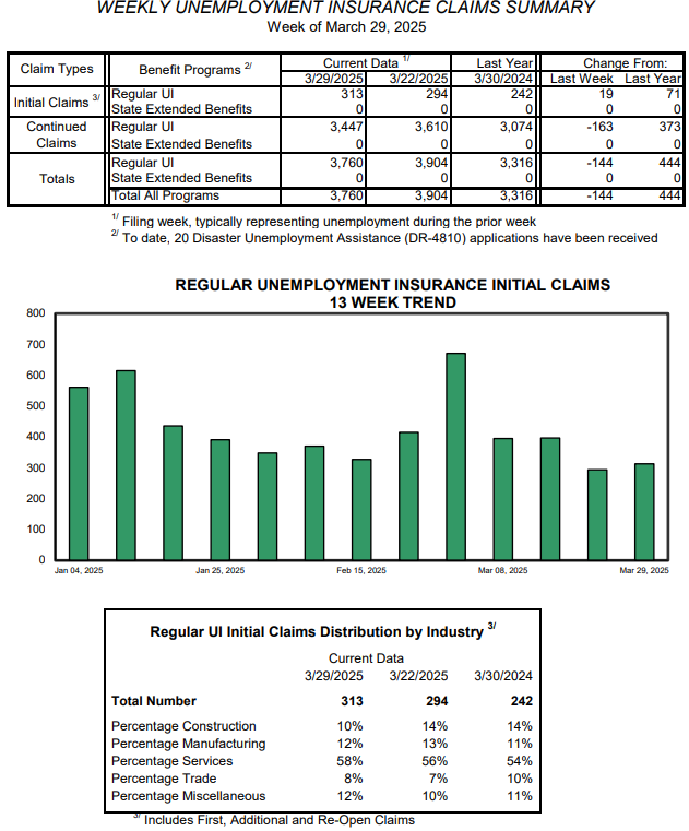 Weekly unemployment claims edge up